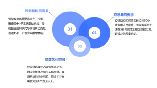 低代碼破解校園物聯網痛點 全景化控制讓故障響應縮至10秒，年省電費120萬